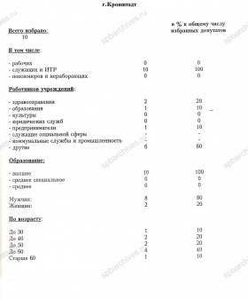 Качественный состав избранных депутатов представительных органов местного самоуправления г. Кронштадта. 28–29 сентября 1997 г. ЦГА СПб. Ф. 8105. Оп. 4. Д. 733. Л. 38
