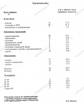 Качественный состав избранных депутатов представительных органов местного самоуправления Курортного района 28–29 сентября 1997 г. ЦГА СПб. Ф. 8105. Оп. 4. Д. 733. Л. 45