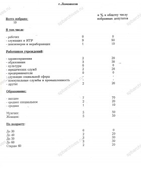 Качественный состав избранных депутатов представительных органов местного самоуправления г. Ломоносов. 28-29 сентября 1997 г. ЦГА СПб. Ф. 8105. Оп. 4. Д. 733. Л. 39