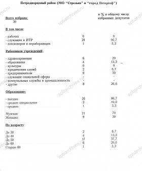 Качественный состав избранных депутатов представительных органов местного самоуправления Петродворцового района Санкт‑Петербурга (МО пос. Стрельна и МО г. Петергоф). 28-29 сентября 1997 г. ЦГА СПб. Ф. 8105. Оп. 4. Д. 733. Л. 40