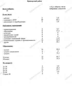 Качественный состав избранных депутатов представительных органов местного самоуправления Приморского района Санкт‑Петербурга. 28-29 сентября 1997 г. ЦГА СПб. Ф. 8105. Оп. 4. Д. 733. Л. 42