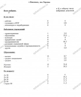 Качественный состав избранных депутатов представительных органов местного самоуправления г. Павловск, пос. Тярлево. 28-29 сентября 1997 г. ЦГА СПб. Ф. 8105. Оп. 4. Д. 733. Л. 43