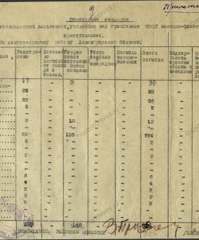 Обобщенные сведения об установленных злодеяниях, учиненных над гражданами СССР немецко-фашистскими преступниками по Кингисеппскому району. 1944 г. ЦГА СПб. Ф. Р-9421. Оп. 1. Д. 105. Л. 2.