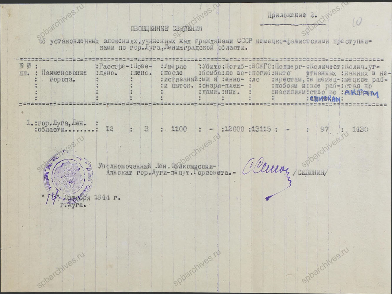 Акт по установлению и расследованию злодеяний немецко-фашистских захватчиков, совершенных в период оккупации города Луга с 24-го августа 1941 г. и по 12 февраля 1944 г. Приложения. 14 октября 1944 г. ЦГАИПД СПб. Ф. Р-76Л. Оп. 4. Д. 4. Л. 10