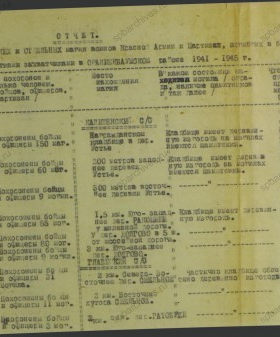 Отчет о наличии братских и отдельных могил воинов Красной армии и партизан, погибших в Ораниенбаумском районе. 1945 г. ЦГАИПД СПб. Ф. Р-115Л. Оп. 3. Д. 222. Л. 32.