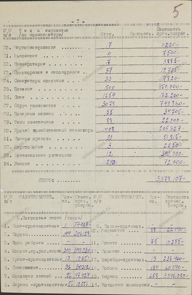 Сводная ведомость по учету ущерба колхозам Оредежского района. 1944 г. ЦГАИПД СПб. Ф. Р-1510Л. Оп. 3. Д. 9. Л. 5.