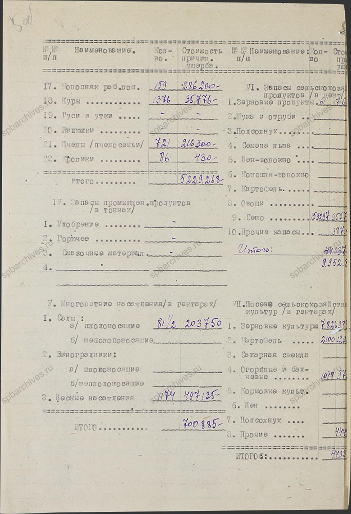 Сводная ведомость по учету ущерба колхозам Оредежского района. 1944 г. ЦГАИПД СПб. Ф. Р-1510Л. Оп. 3. Д. 9. Л. 5об.