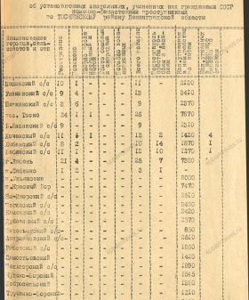 Обобщенные сведения об установленных злодеяниях, учиненных над гражданами СССР немецко-фашистскими преступниками по Тосненскому району. 1944 г. ЦГА СПб. Ф. Р-9421. Оп. 1. Д. 239. Л. 2.
