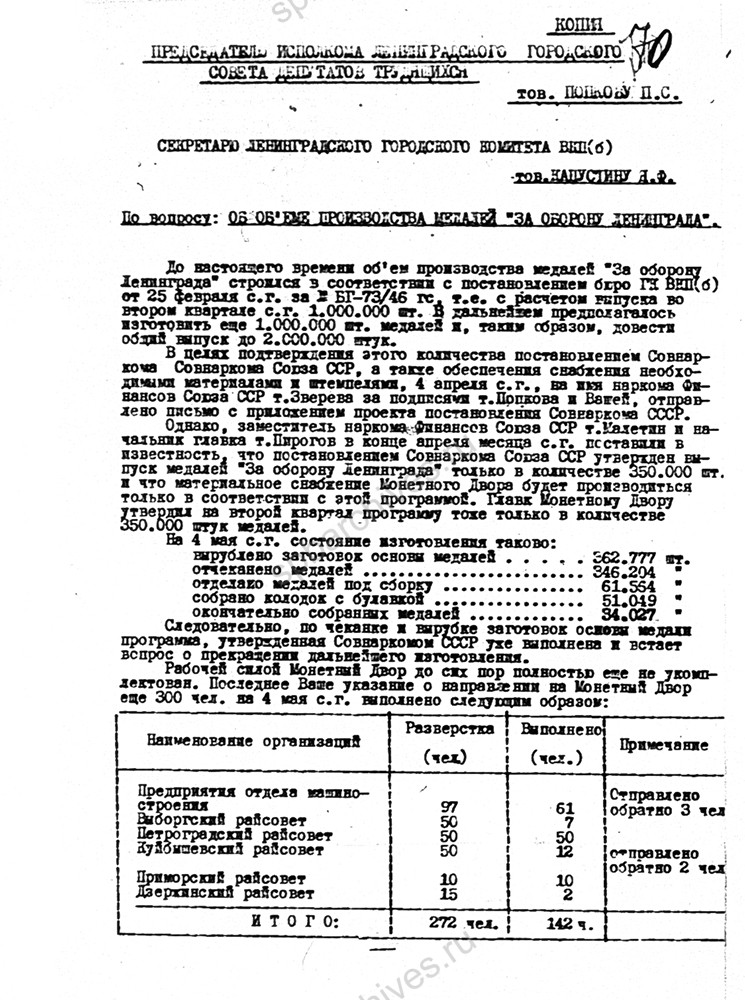 Письмо заведующего отделом машиностроения Ленинградского горкома ВКП(б) председателю Ленгорисполкома П. С. Попкову о производстве медалей «За оборону Ленинграда». 8 мая 1943 г. ЦГА СПб. Ф. 7384. Оп. 17. Д. 695. Л. 70