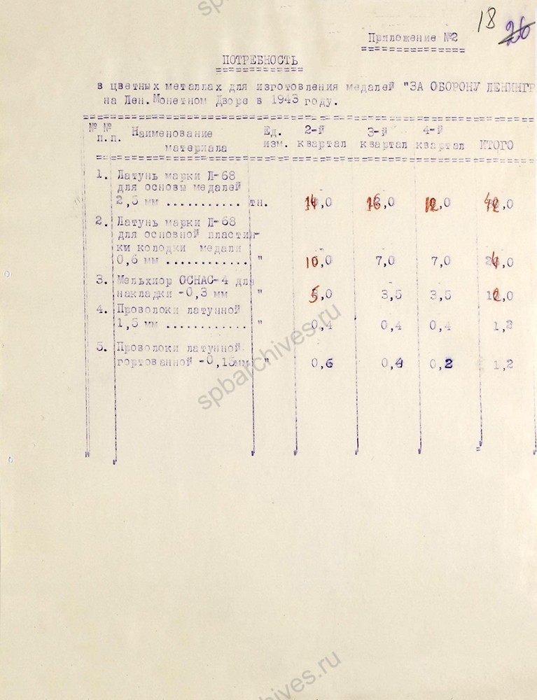 Проект постановления Совета народных комиссаров СССР о производстве медалей «За оборону Ленинграда» и приложения к нему. 17 мая 1943 г. ЦГА СПб. Ф. 7384. Оп. 36-1. Д. 97. Л. 18
