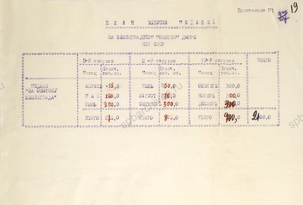 Проект постановления Совета народных комиссаров СССР о производстве медалей «За оборону Ленинграда» и приложения к нему. 17 мая 1943 г. ЦГА СПб. Ф. 7384. Оп. 36-1. Д. 97. Л. 19