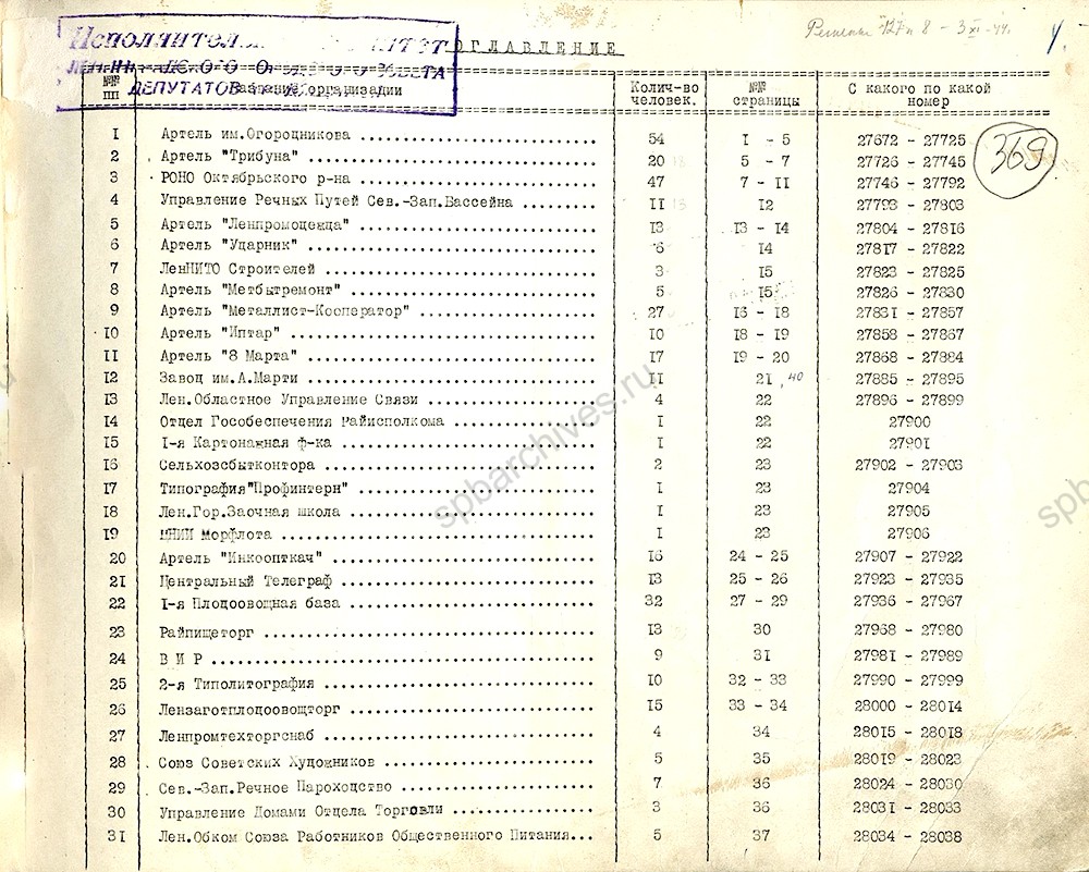 Список организаций Октябрьского района, работники которых безвыездно проживали в Ленинграде. 1 сентября 1944 г. ЦГА СПб. Ф. 7384. Оп. 38. Д. 369. Л. 4