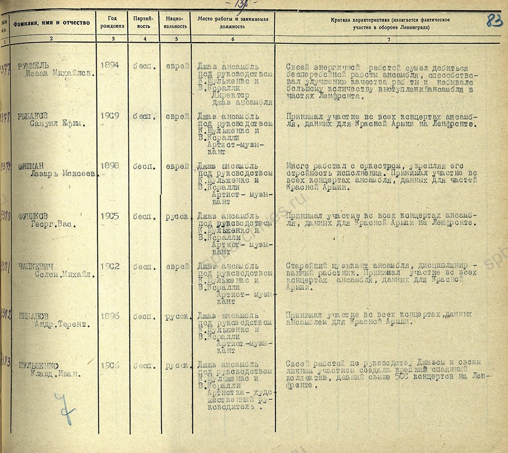 Из списка трудящихся Куйбышевского района, представленных к награде медалью «За оборону Ленинграда», джаз-ансамбль под руководством К. Шульженко, В. Коралли. 2 ноября 1943 г. ЦГА СПб. Ф. 7384. Оп. 38. Д. 254. Л. 83