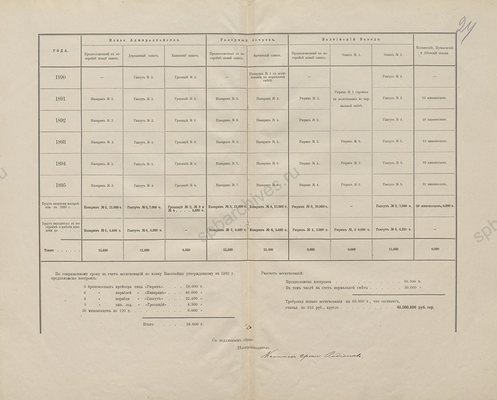 Проект плана постройки судов Балтийского флота за пятилетие 1891 — 1895 гг. РГАВМФ. Ф. 417. Оп. 1. Д. 696. Л. 23-24.