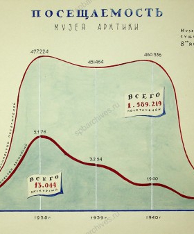 График посещаемости музея Арктики. 1941 г. ЦГАЛИ СПб. Ф. Р277. Оп. 1. Д. 700. Л. 4