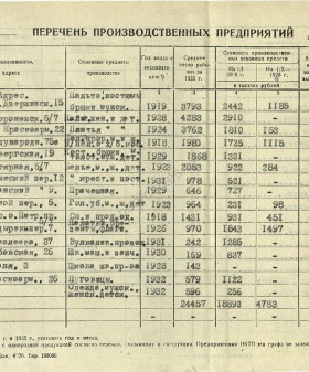 Перечень производственных предприятий. Из годового отчета треста «Ленинградодежда» за 1935 г. 1936 г. ЦГА СПб. Ф. 4965. Оп. 1. Д. 290. Л. 67, 67об.