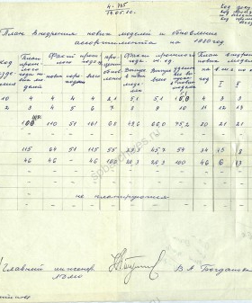 План внедрения новых моделей и обновления ассортимента в Ленинградском Доме моделей на 1980 г. 1979 г. ЦГА СПб. Ф. 9610. Оп. 5. Д. 877. Л. 1