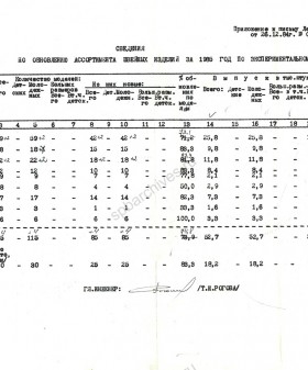 Сведения по обновлению ассортимента швейных изделий за 1985 год по экспериментальному цеху ЛДМО. 10 января 1986 г. ЦГА СПб. Ф. 9610. Оп. 7. Д. 23. Л. 1