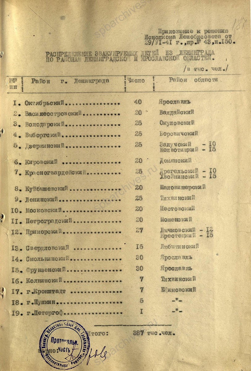 Решение Ленгорисполкома о вывозе детей из Ленинграда в Ленинградскую и Ярославскую область. 29 июня 1941 г. ЦГА СПб. Ф. 7384 Оп. 18. Д. 1420. Л. 185, 187.
                                                                                                                    