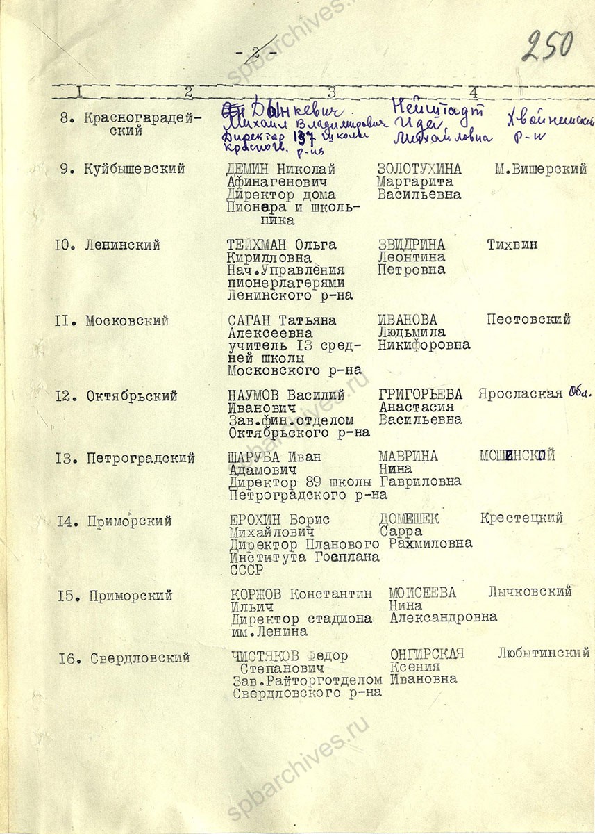 Решение Ленгорисполкома о назначении уполномоченных по управлению детскими учреждениями, находящимися в Ленинградской и Ярославской области. 1 июля 1941 г. ЦГА СПб. Ф. 7384 Оп. 18. Д. 1420. Л. 249−251.
                                                                                                                    