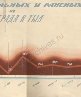 Диаграмма эвакуации раненых и больных из Ленинграда в тыл. Из собрания Военно-медицинского музея. Санкт-Петербург. ОФ 7539.
                                                                                                                    