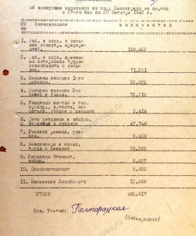 Справка об эвакуации населения из Ленинграда с 27 мая по 20 октября 1942 г. ЦГА СПБ. Ф. 330. Оп. 1. Д. 16. Л. 46.
                                                                                                                    