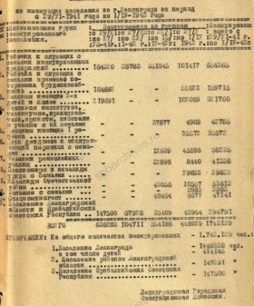 Справка о численности населения, эвакуированного из Ленинграда с 29 июня 1941 до 1 апреля 1943 г. ЦГА СПб. Ф. 4965. Оп. 3-1. Д. 46а. Л. 45.
                                                                                                                    