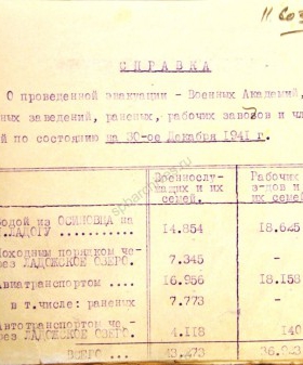 Сведения о численности эвакуированных с указанием видов транспорта. 30 декабря 1941 г. ЦГА СПб. Ф. 330. Оп. 1. Д. 5. Л. 37.
                                                                                                                    