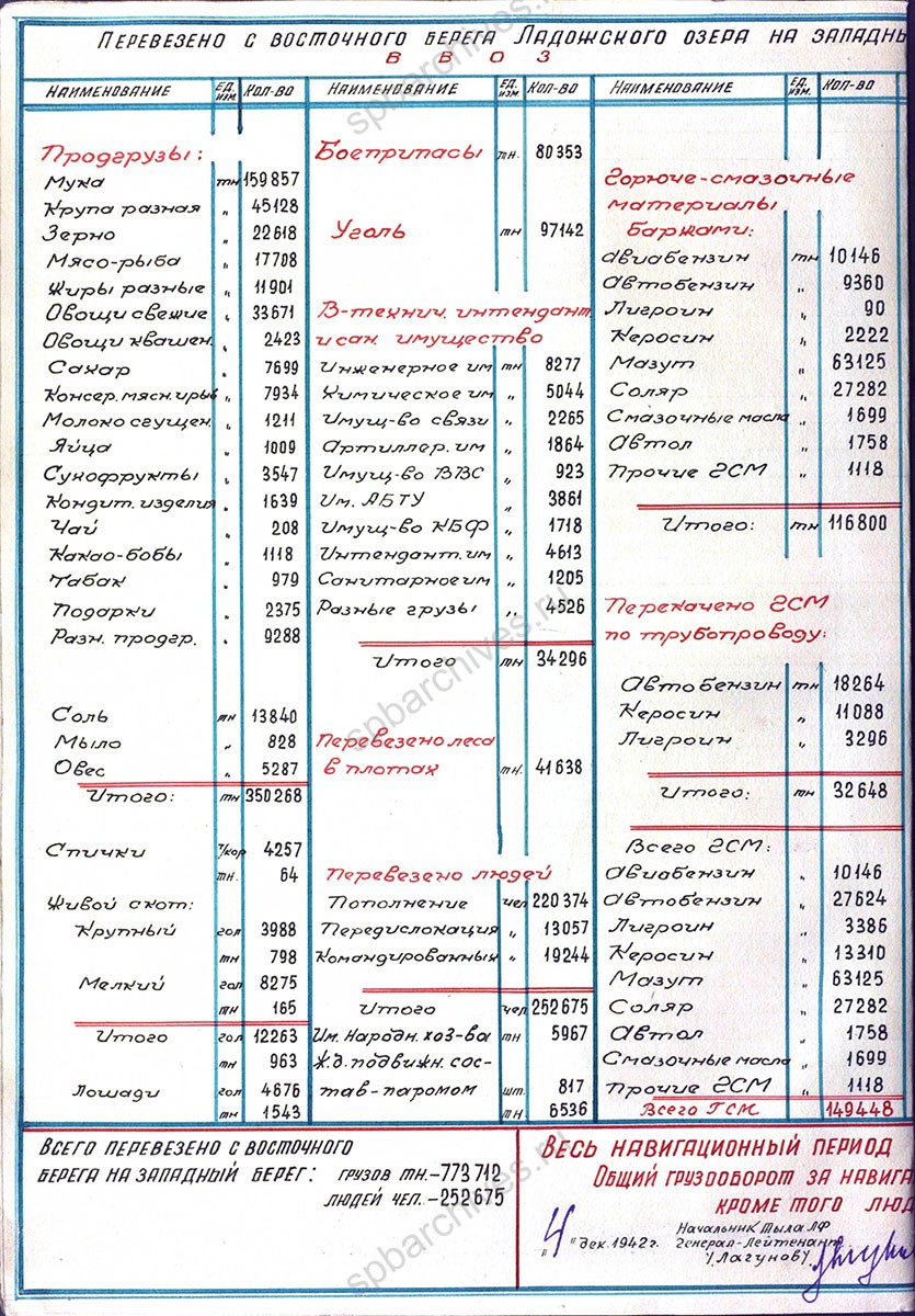 Иллюстрации к докладу А.А. Жданову о работе водной трассы через Ладожское озеро в навигацию 1942 г. ЦГАИПД СПб. Ф. 24. Оп. 2б. Д. 1336. Л. 8, 36−41.
                                                                                                                    