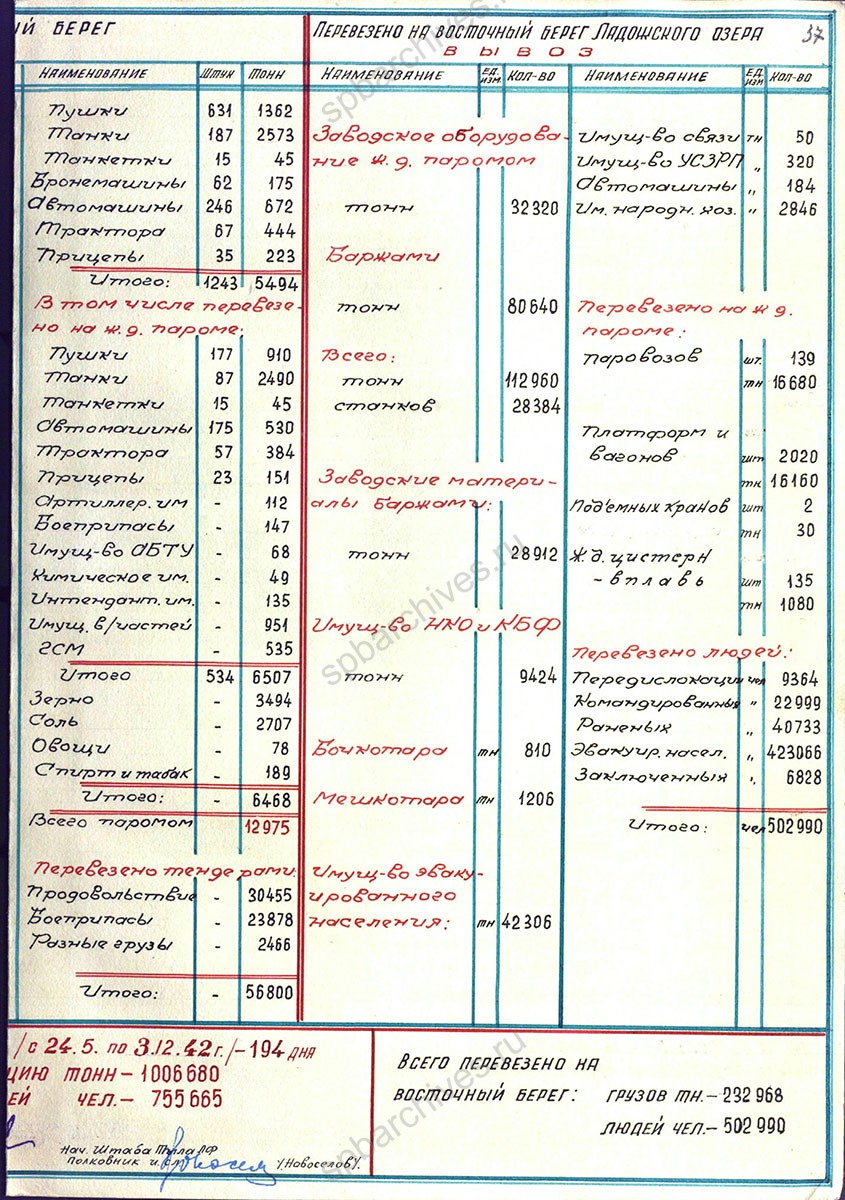 Иллюстрации к докладу А.А. Жданову о работе водной трассы через Ладожское озеро в навигацию 1942 г. ЦГАИПД СПб. Ф. 24. Оп. 2б. Д. 1336. Л. 8, 36−41.
                                                                                                                    