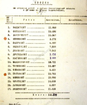 Сводка об отправке детей в районы Ленинградской области с 29 июня по 6 июля 1941 г. ЦГА СПб. Ф. 330. Оп. 2. Д. 13. Л. 55.
                                                                                                                    