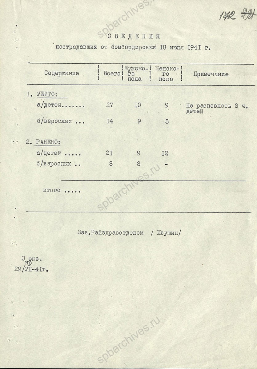 Справка об эвакуации ленинградских детей из районов Ленинградской области. 29 июля 1941 г. ЦГА СПб. Ф. 7179. Оп. 53-1. Д. 38 Л. 168, 169, 172.
                                                                                                                    