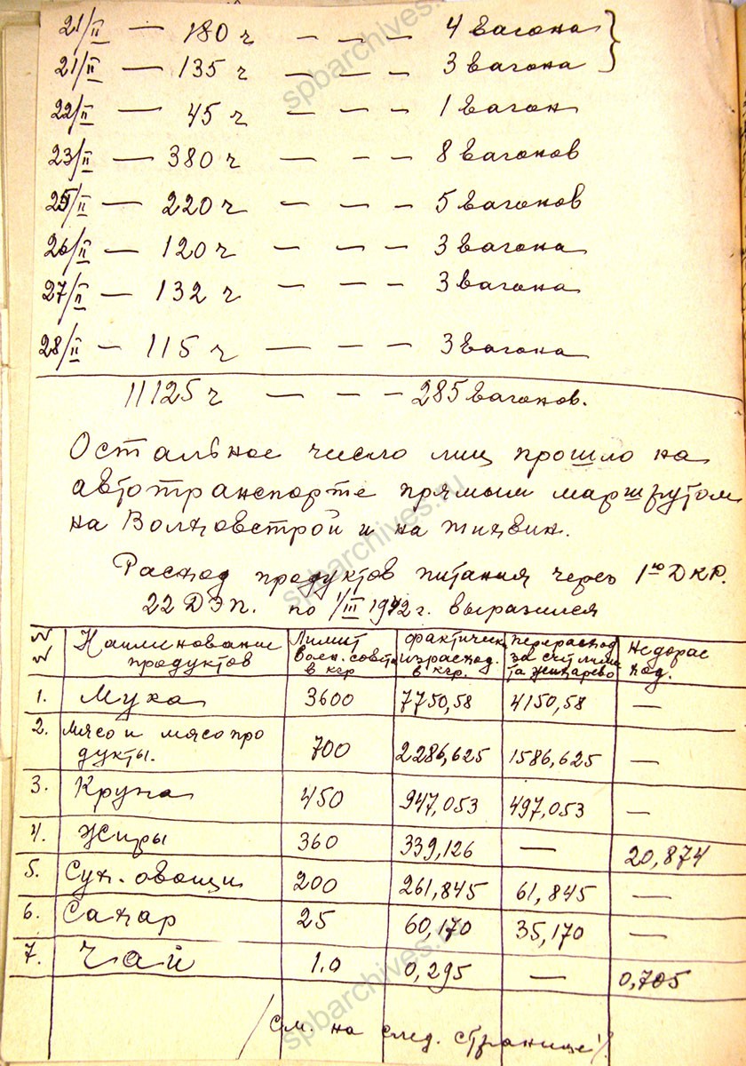 Отчет о работе эвакопункта при ст. Войбокало с 5 февраля по 2 марта 1942 г. ЦГА СПб. Ф. 330. Оп.1. Д. 78. Л. 41, 41об, 42.
                                                                                                                    