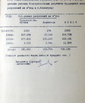 Справка о количестве выданных разрешений на въезд в Ленинград с 1 декабря 1943 г. по 15 апреля 1946 г. ЦГА СПб. Ф. 327. Оп. 5. Д. 304. Л. 1.