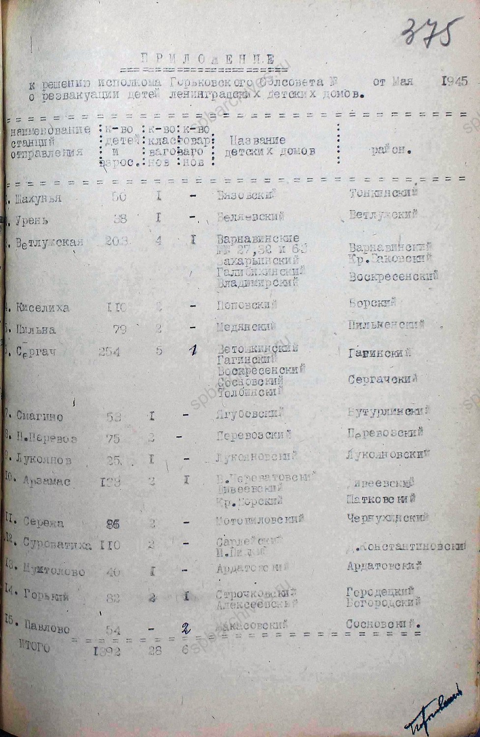 Решение Горьковского облисполкома № 871 о реэвакуации ленинградских детских домов. 18 мая 1945 г. ЦАНО. Ф. 3074. Оп. 1. Д. 3233Л. 374, 375
