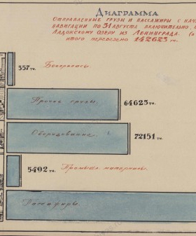 Диаграмма. Отправленные грузы и пассажиры с начала навигации по 31 августа включительно по Ладожскому озеру из Ленинграда (в тоннах). Итого перевезено 142 623 тн. 1942 г. Филиал ЦА МО (архив ВМФ, г. Гатчина). Ф. 505. Оп. 27402. Д. 3. Л. 3
                                                            