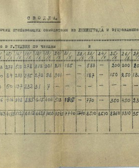 Сводка приема рабочих, прибывающих из Ленинграда, и отправление их в Вологду. 1941 г. ЦГА СПб. Ф. 1684. Оп. 5. Д. 721. Л. 133.
                                                            