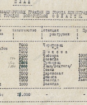 План размещения эвакуируемых из Ленинграда по районам и городам Вологодской области. Январь 1942 г. ГАВО. Ф. П-1858. Оп. 5. Д. 362. Л. 192.
                                                            