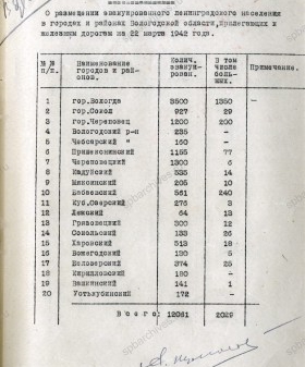 Справка о размещении эвакуированного населения Ленинграда в городах и районах Вологодской области на 22 марта 1942 г. ГАВО. Ф. П-2522. Оп. 3. Д. 400. Л. 38.
                                                            