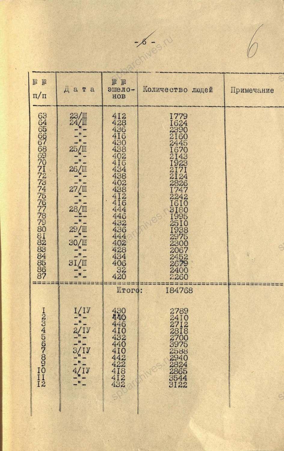 Докладная записка секретарю Ленинградского Горкома ВКП (б), А. П. Смирнову, от уполномоченного Ленгорисполкома на эвакопункте ж.д. ст. Череповец, Н.М. Штейнварга, о проведенной работе по эвакуации с 26 января по 20 апреля 1942 г. ЦГА СПб. Ф. 9523. Оп. 1-1. Д. 52. Л. 1 — 10.
                                                            