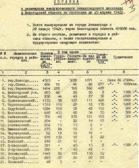 Справка о размещении эвакуированного населения Ленинграда в Вологодской области по состоянию на 25 апреля 1942 г. ГАВО. Ф. П-2522. Оп. 3. Д. 332. Л. 1, 2.
                                                            